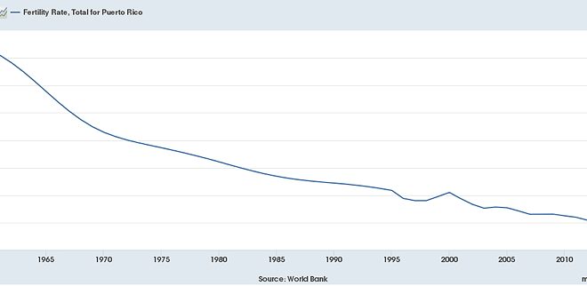 Puerto Rico Fertility