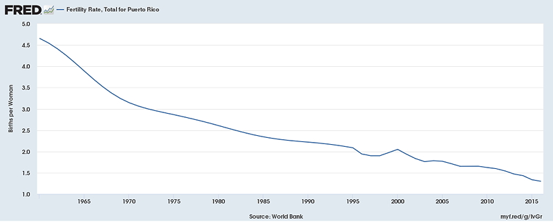 Puerto Rico Fertility