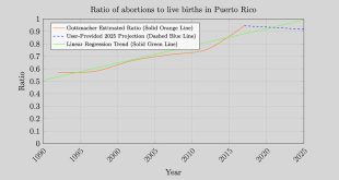 Puerto Rico Abortion Rates