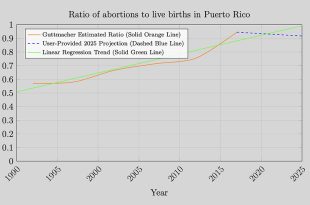puerto-rico-abortion-rates
