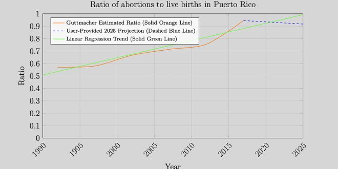 puerto-rico-abortion-rates