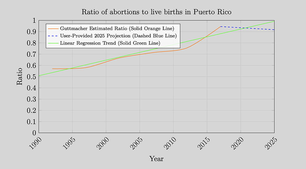 puerto-rico-abortion-rates