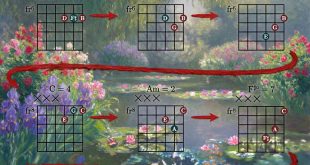 Tables of Guitar Chord Triads – Ordered by Pitch